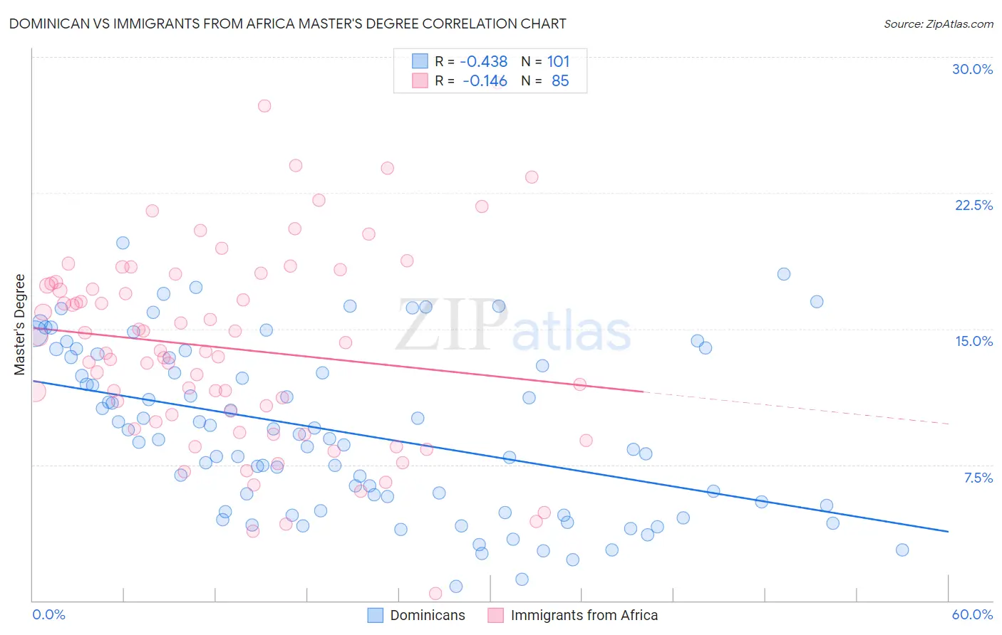 Dominican vs Immigrants from Africa Master's Degree