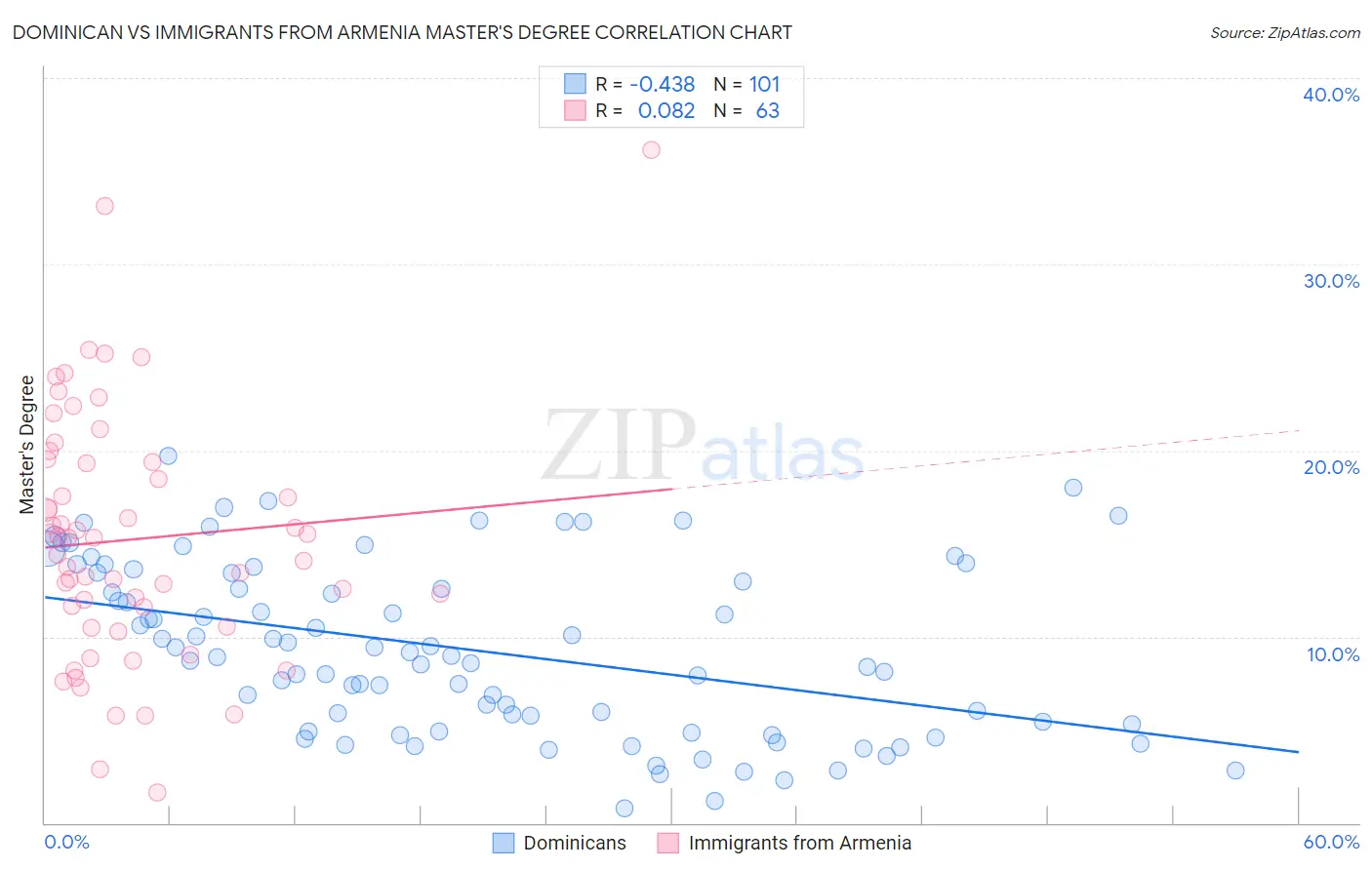 Dominican vs Immigrants from Armenia Master's Degree