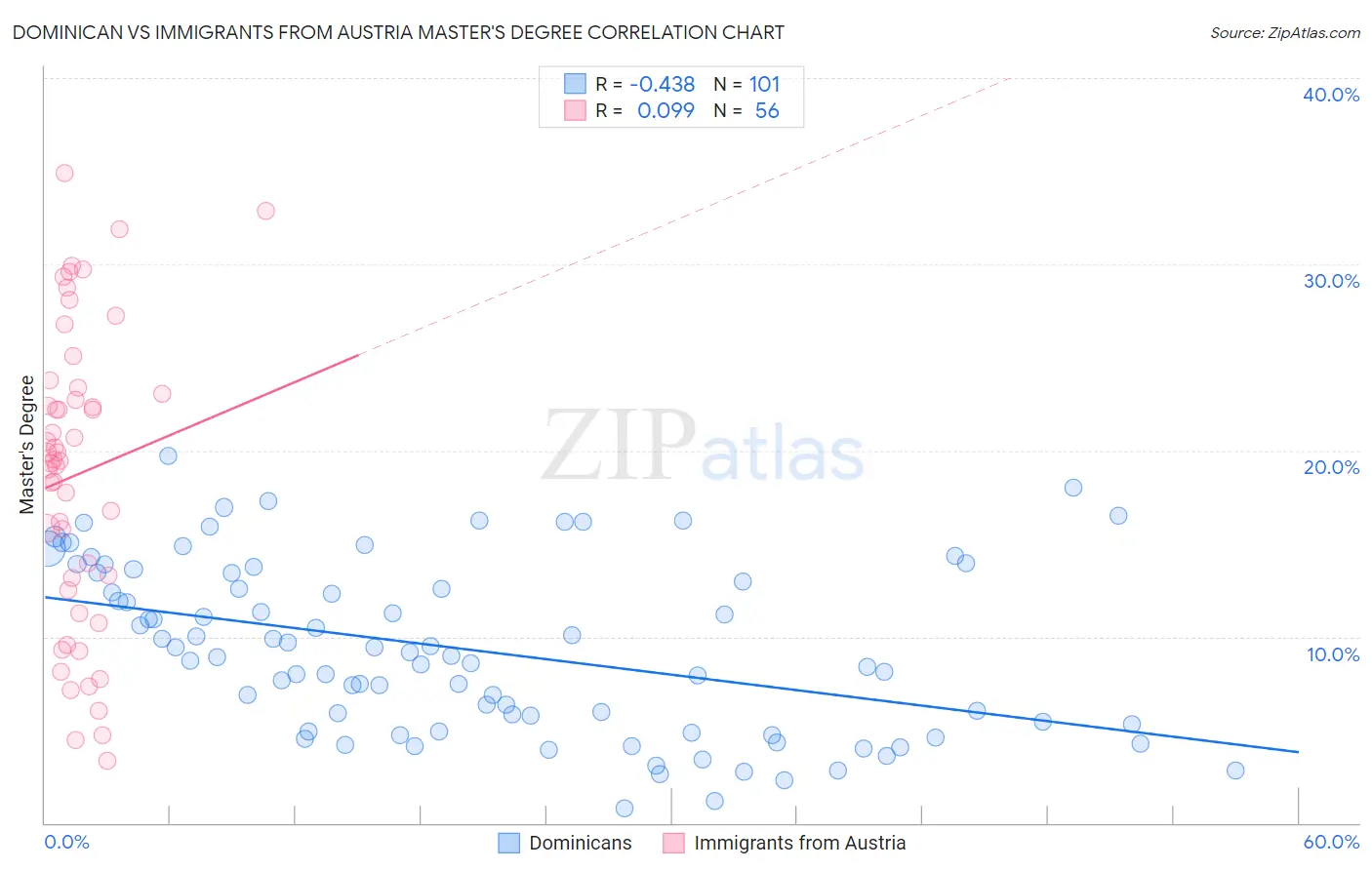 Dominican vs Immigrants from Austria Master's Degree