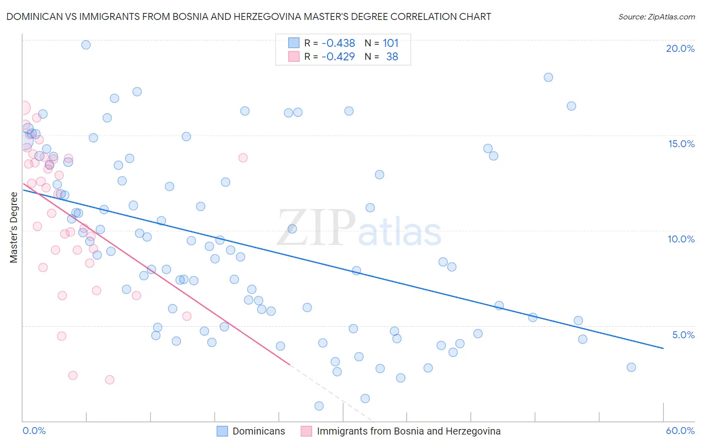 Dominican vs Immigrants from Bosnia and Herzegovina Master's Degree