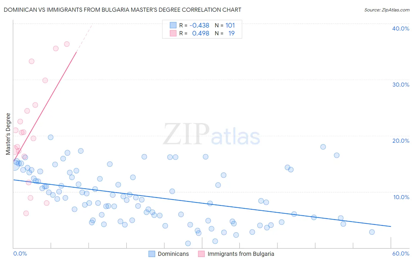 Dominican vs Immigrants from Bulgaria Master's Degree