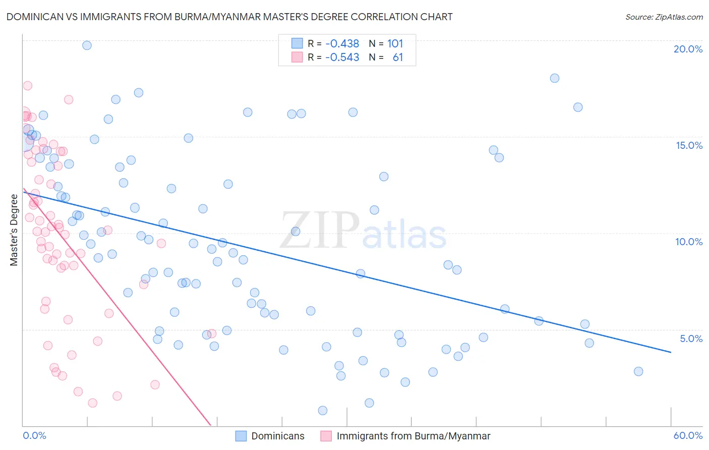 Dominican vs Immigrants from Burma/Myanmar Master's Degree