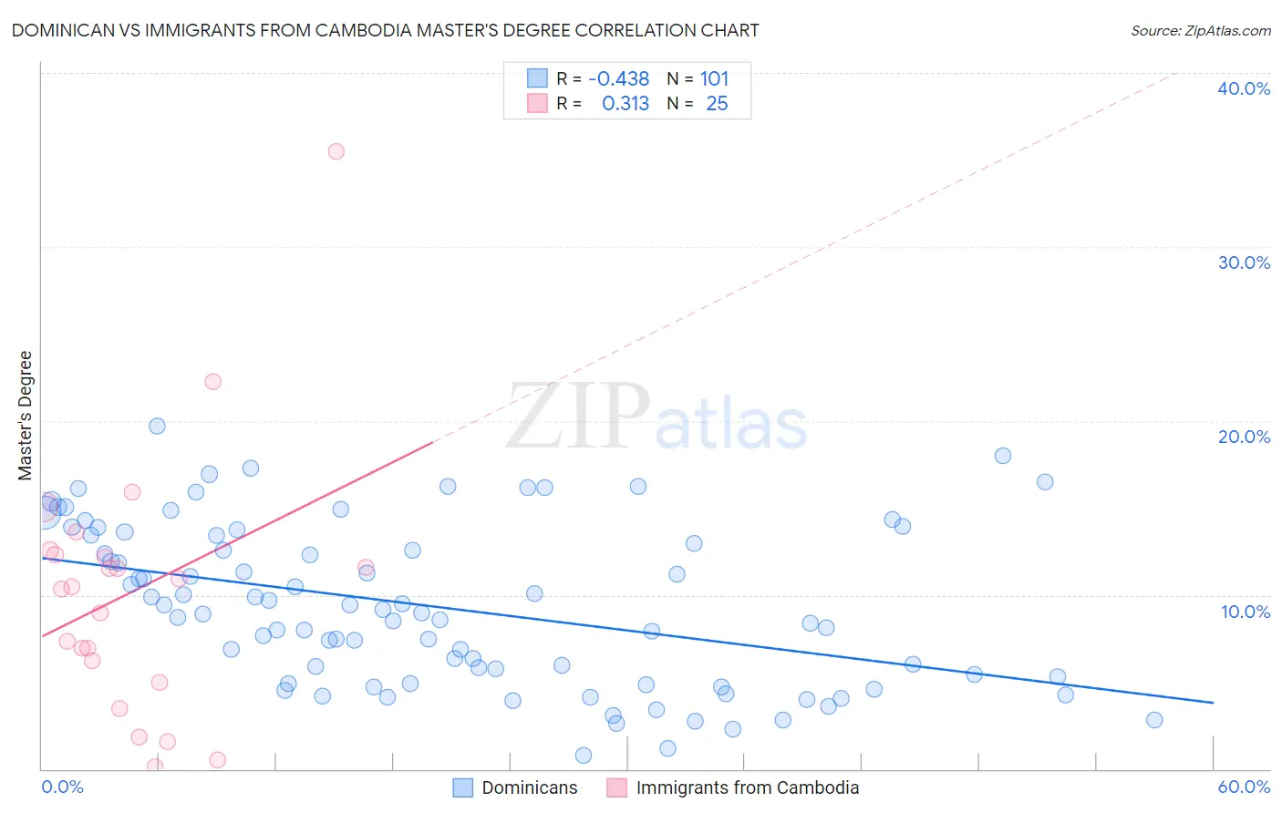 Dominican vs Immigrants from Cambodia Master's Degree