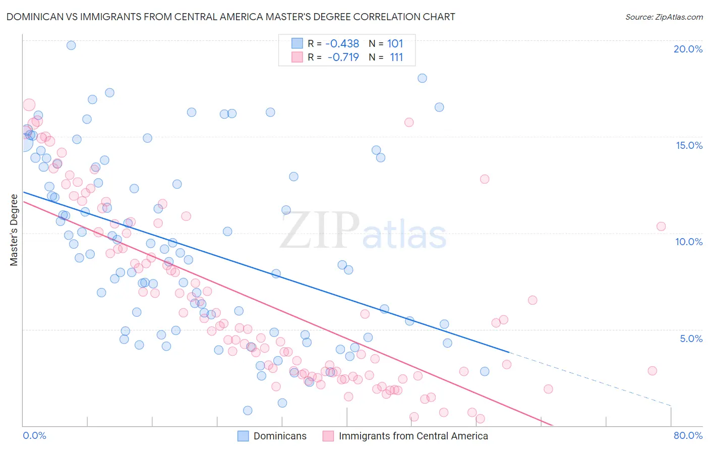 Dominican vs Immigrants from Central America Master's Degree