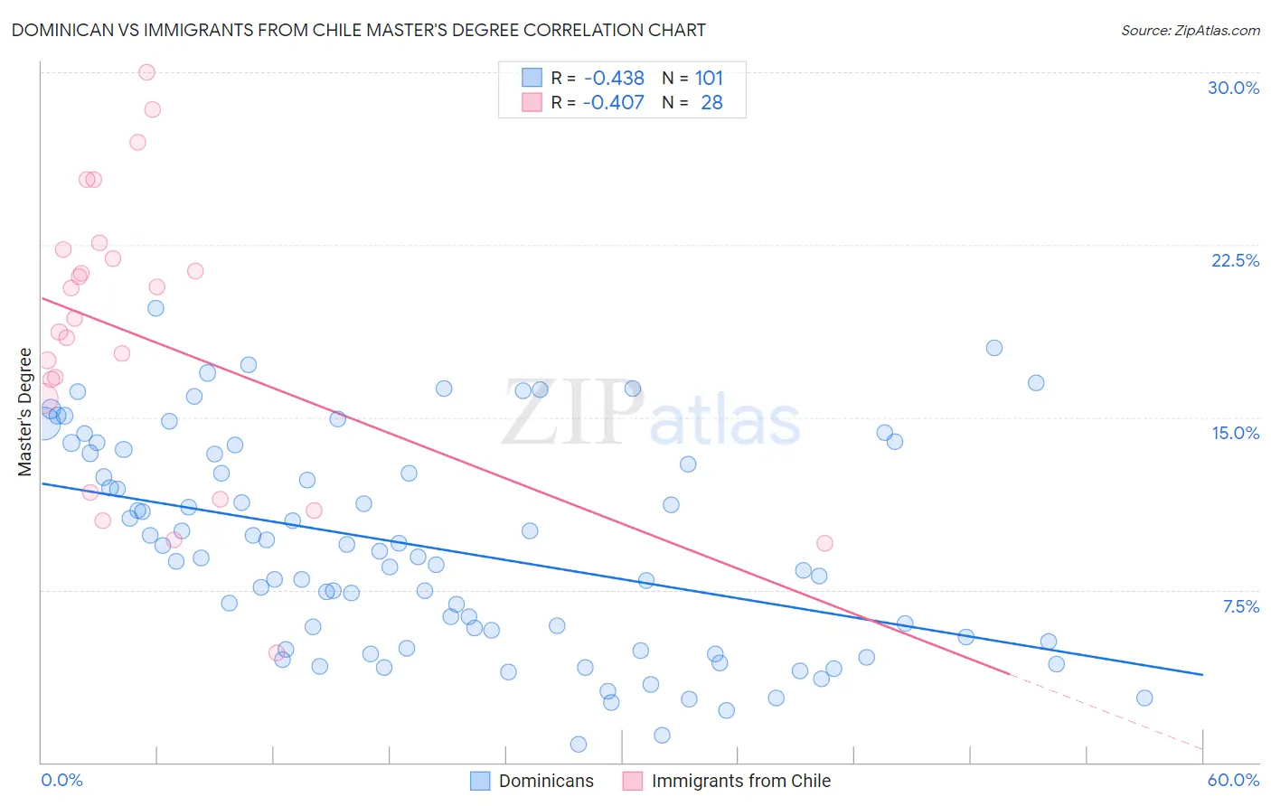 Dominican vs Immigrants from Chile Master's Degree