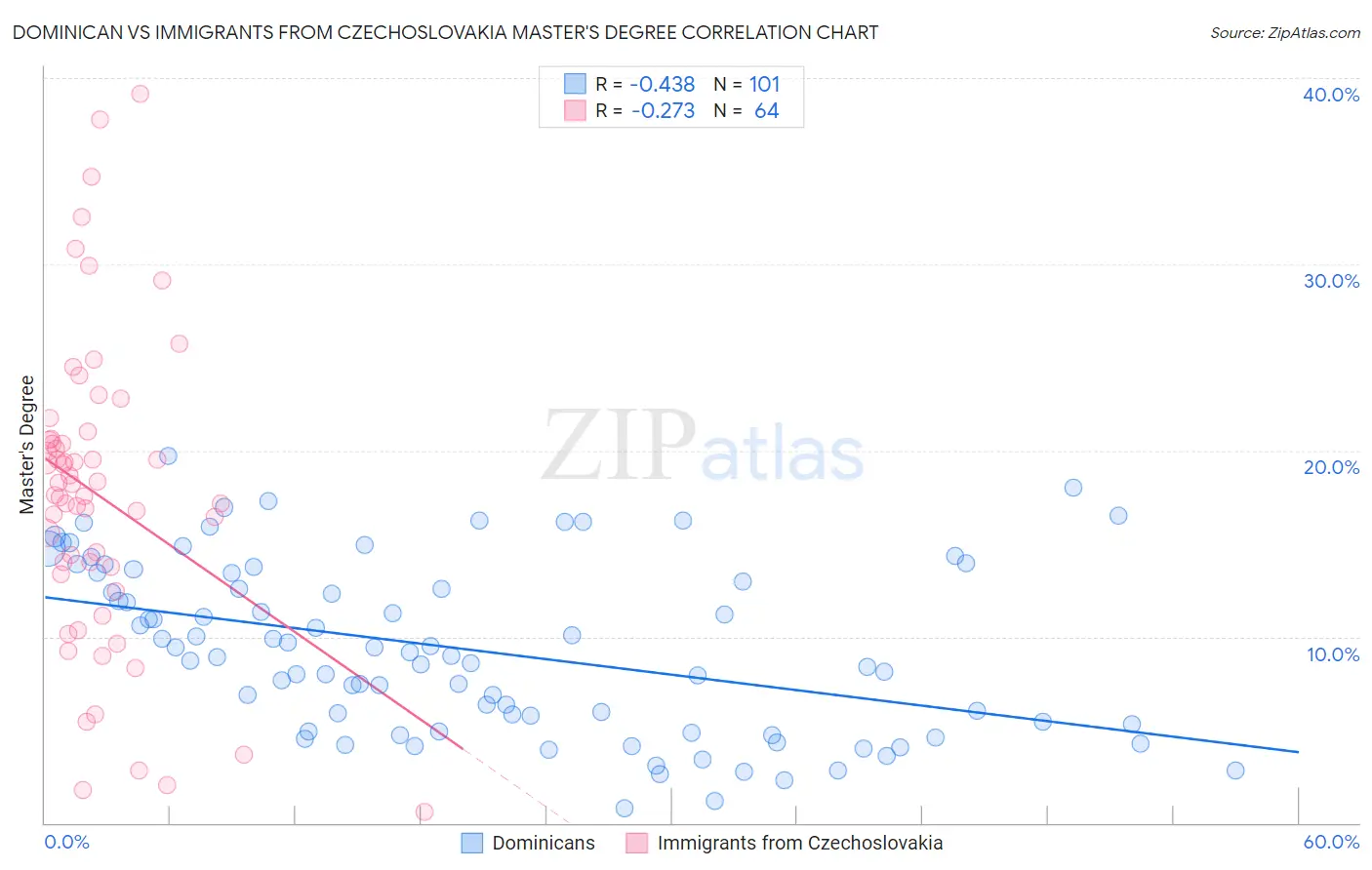 Dominican vs Immigrants from Czechoslovakia Master's Degree