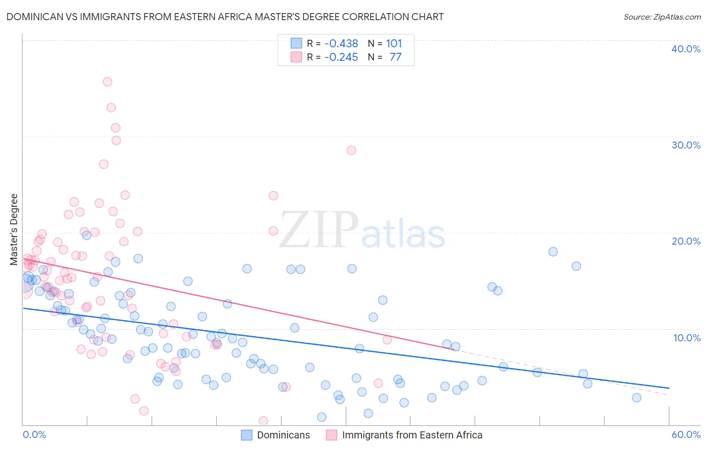 Dominican vs Immigrants from Eastern Africa Master's Degree