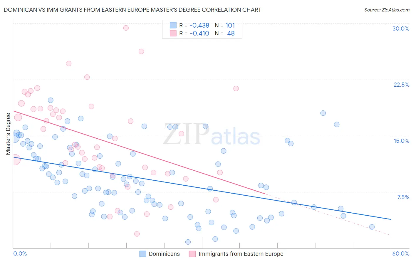 Dominican vs Immigrants from Eastern Europe Master's Degree
