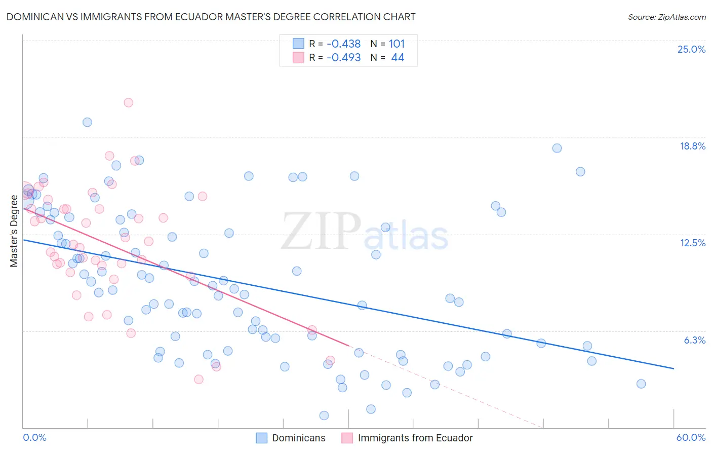 Dominican vs Immigrants from Ecuador Master's Degree