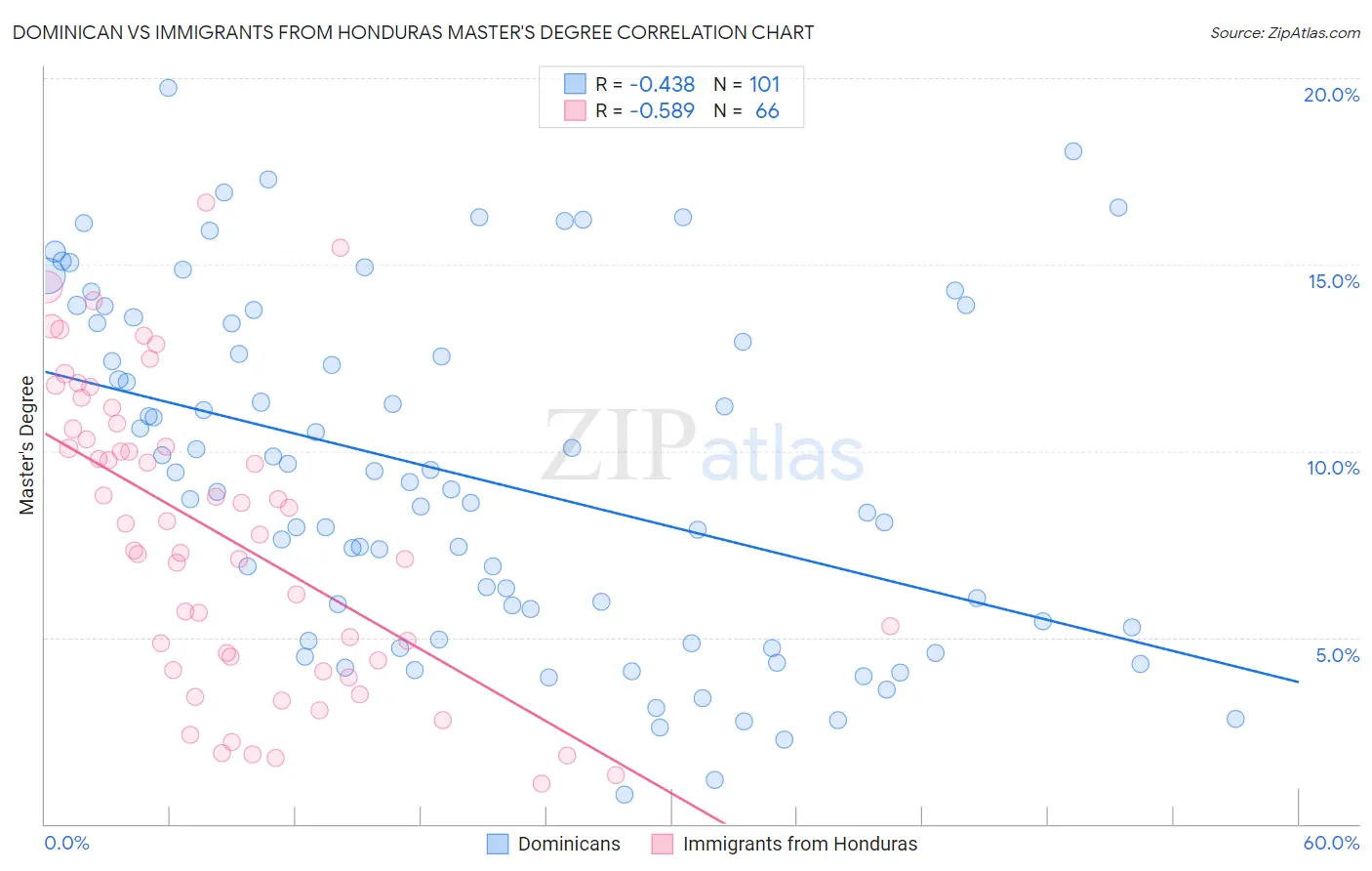 Dominican vs Immigrants from Honduras Master's Degree