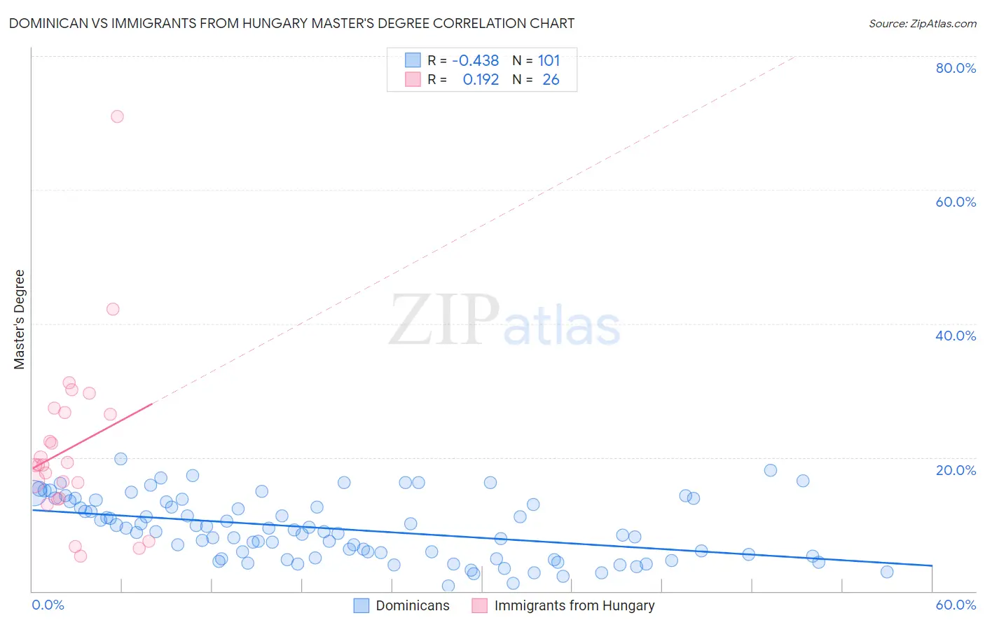 Dominican vs Immigrants from Hungary Master's Degree