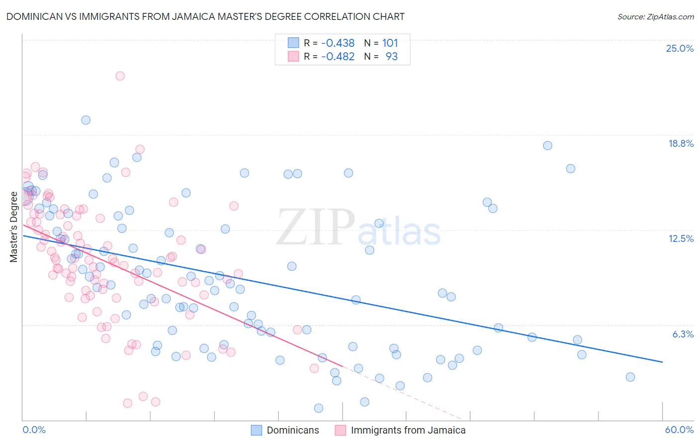 Dominican vs Immigrants from Jamaica Master's Degree
