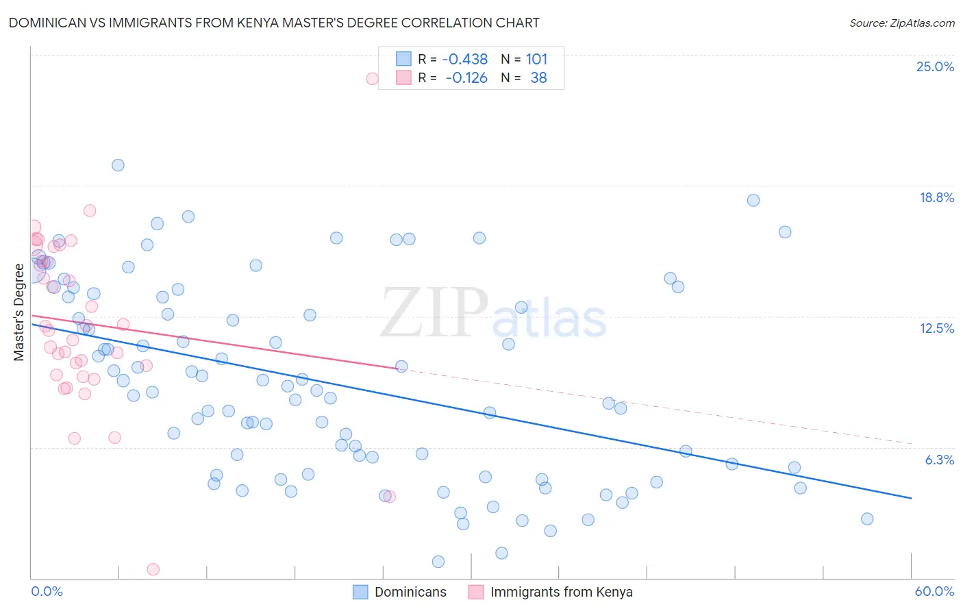 Dominican vs Immigrants from Kenya Master's Degree