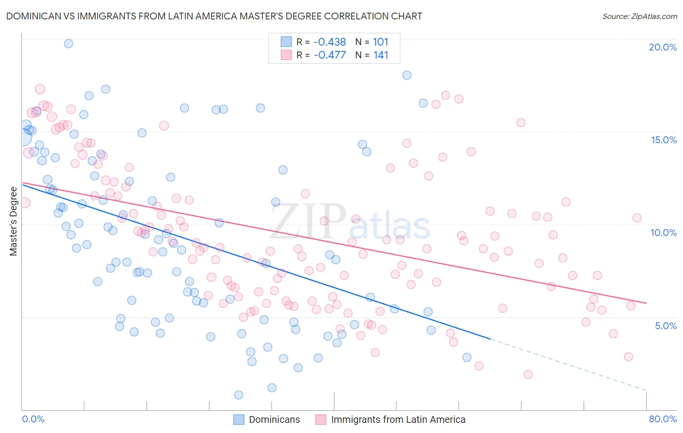Dominican vs Immigrants from Latin America Master's Degree