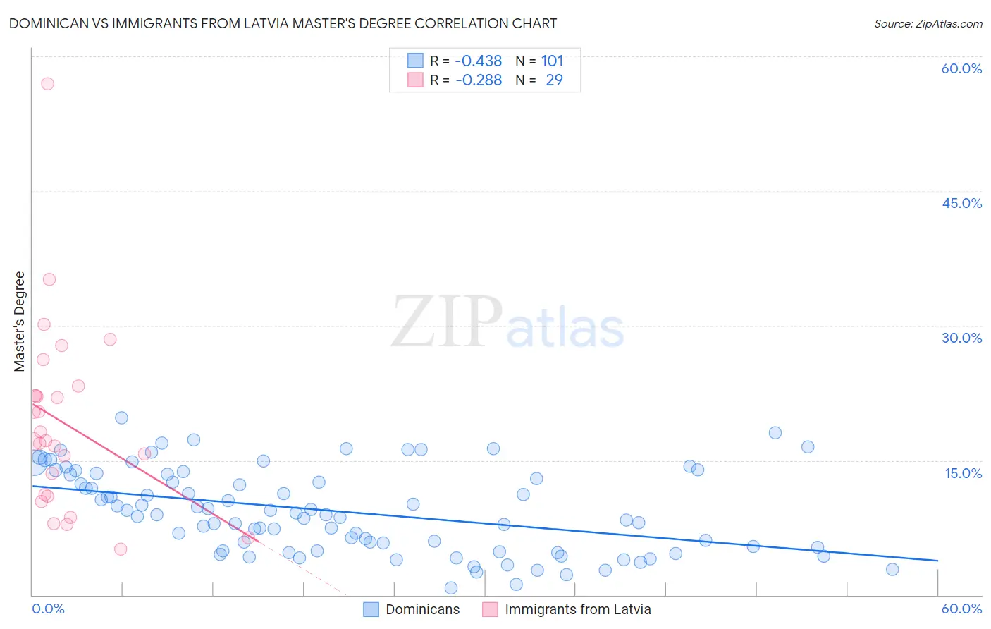 Dominican vs Immigrants from Latvia Master's Degree