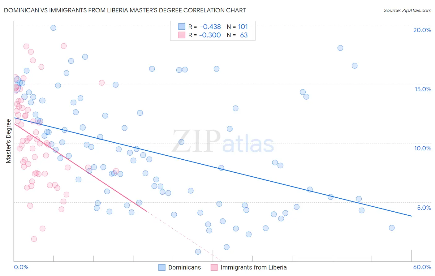 Dominican vs Immigrants from Liberia Master's Degree