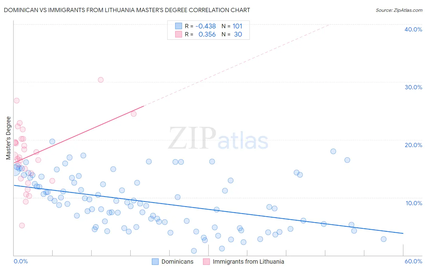 Dominican vs Immigrants from Lithuania Master's Degree