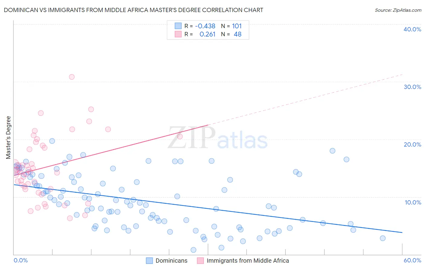Dominican vs Immigrants from Middle Africa Master's Degree