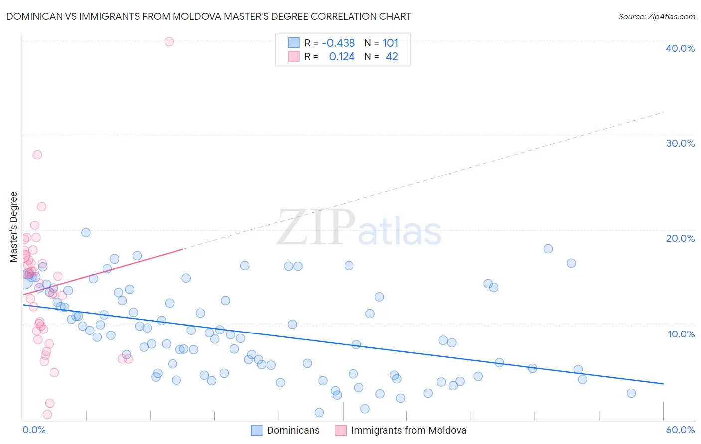 Dominican vs Immigrants from Moldova Master's Degree