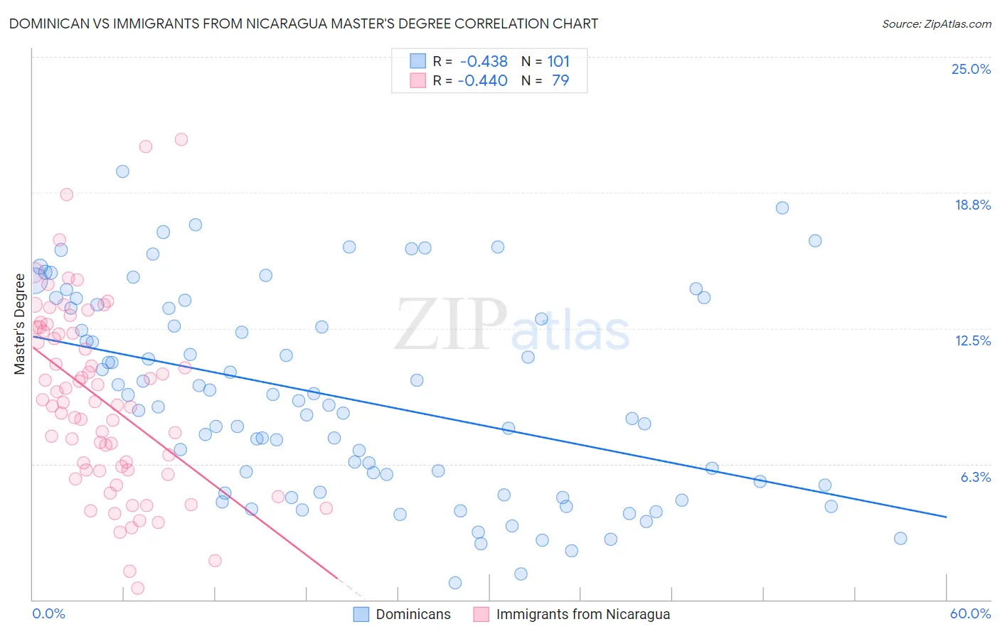 Dominican vs Immigrants from Nicaragua Master's Degree