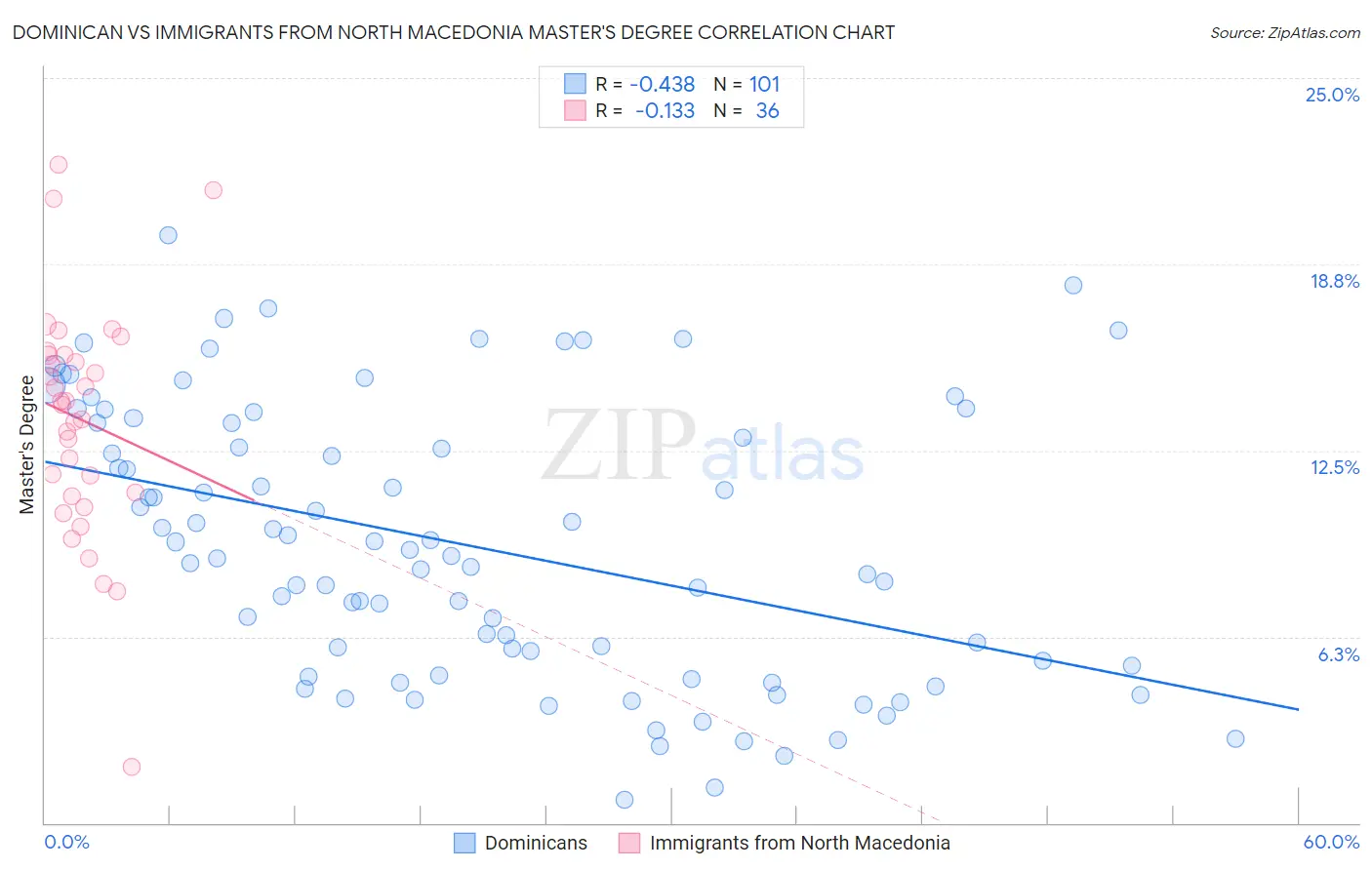 Dominican vs Immigrants from North Macedonia Master's Degree