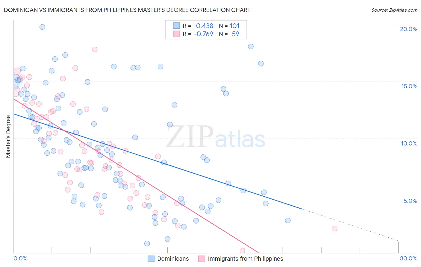 Dominican vs Immigrants from Philippines Master's Degree