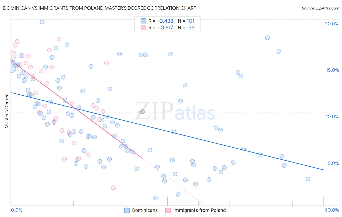 Dominican vs Immigrants from Poland Master's Degree
