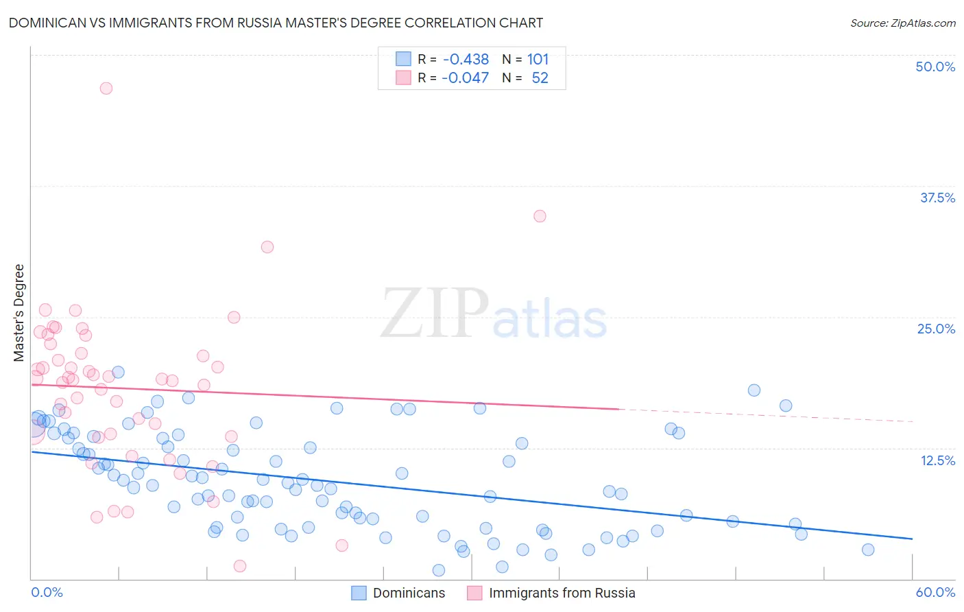 Dominican vs Immigrants from Russia Master's Degree