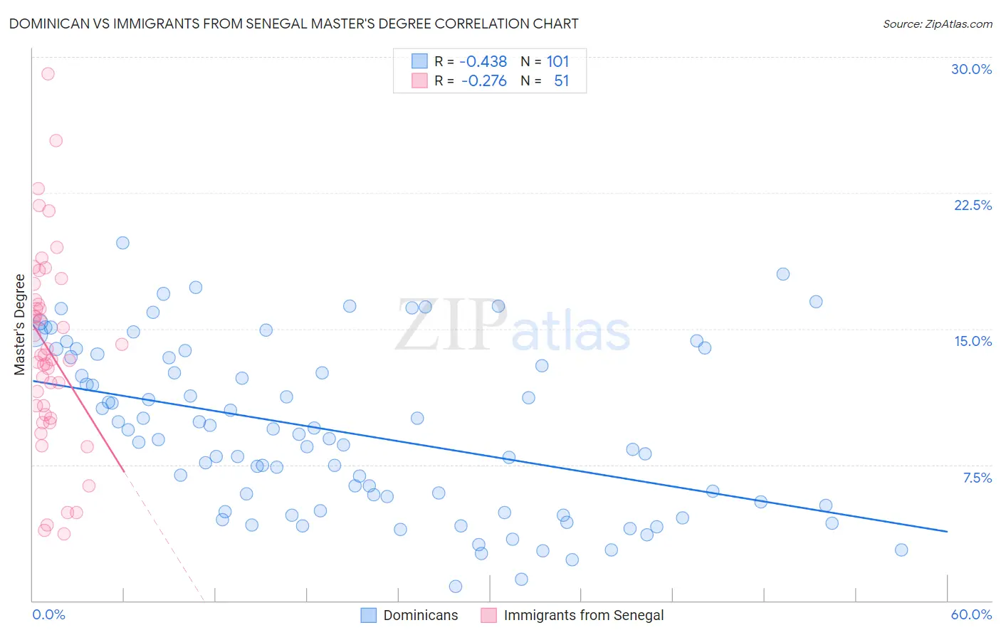 Dominican vs Immigrants from Senegal Master's Degree