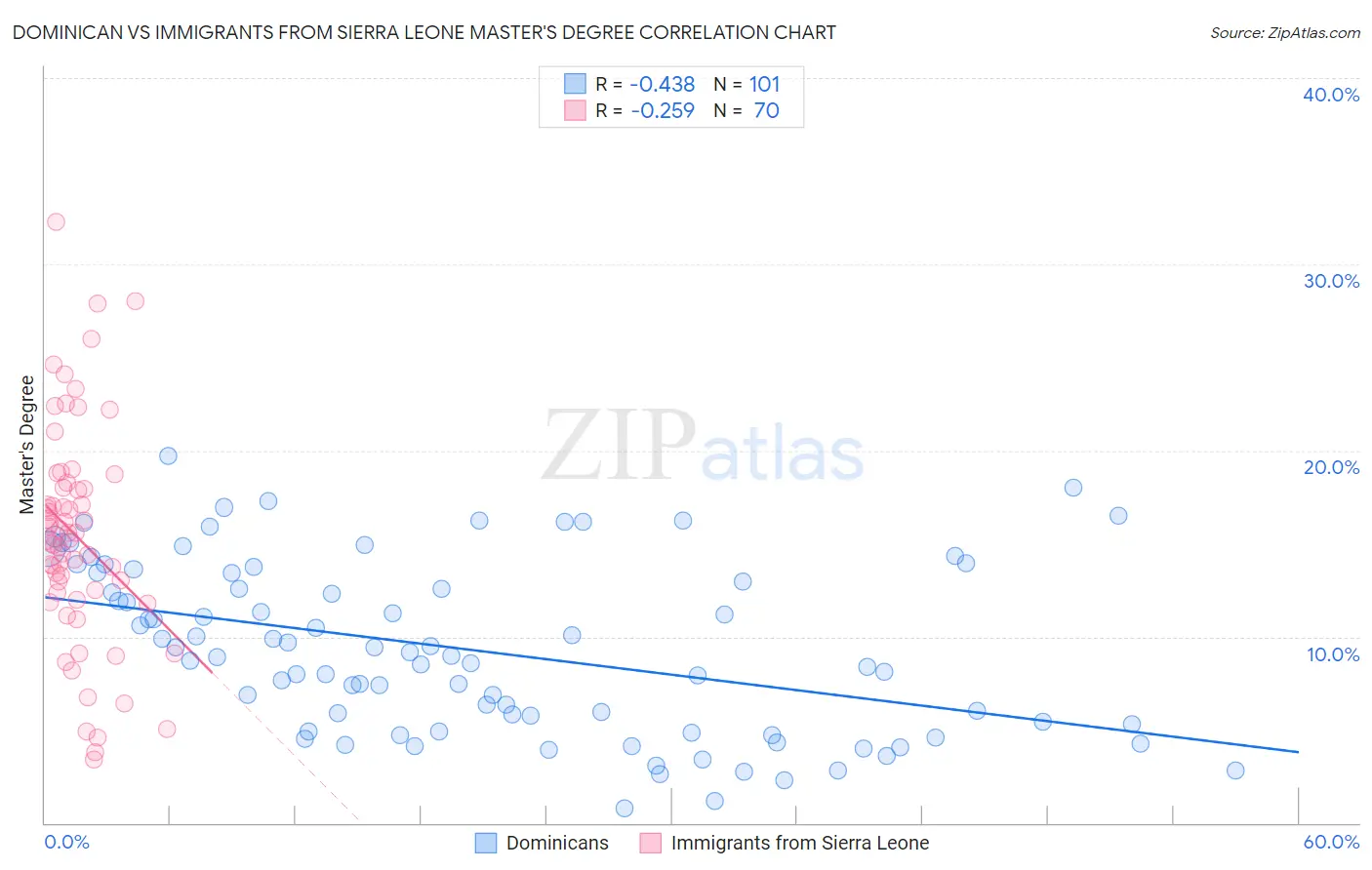 Dominican vs Immigrants from Sierra Leone Master's Degree