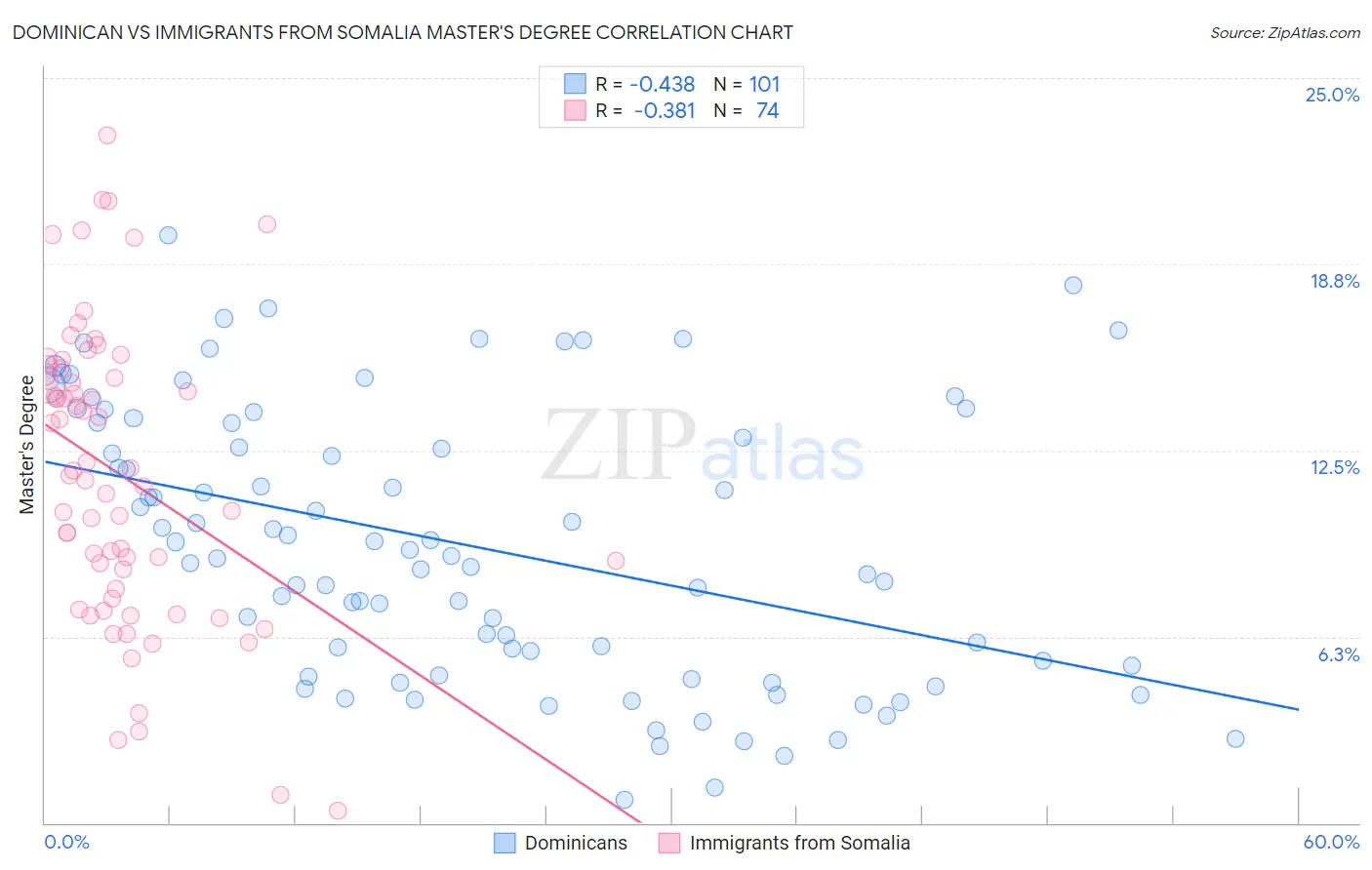Dominican vs Immigrants from Somalia Master's Degree