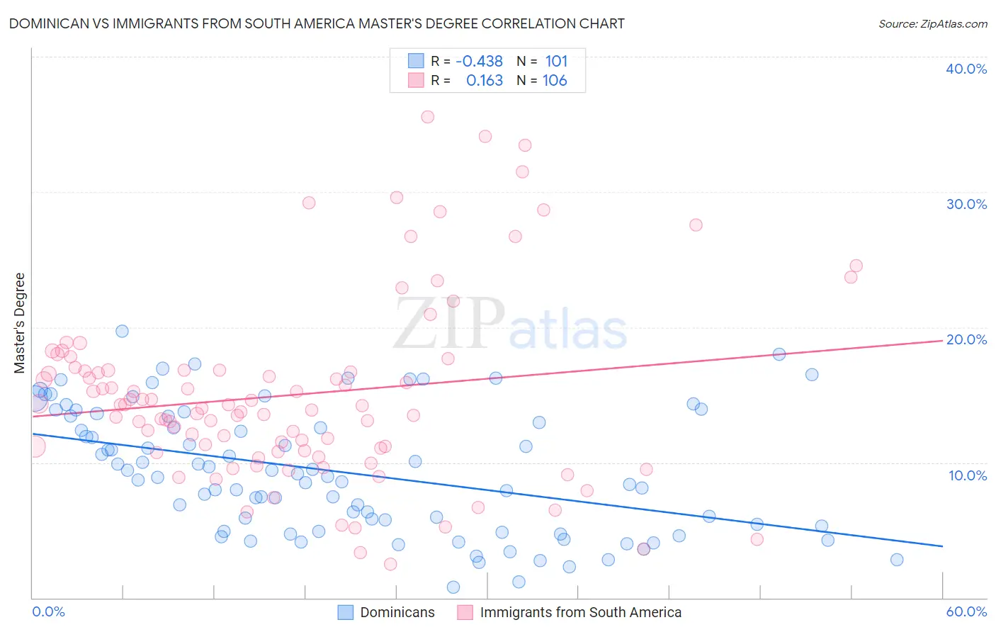 Dominican vs Immigrants from South America Master's Degree