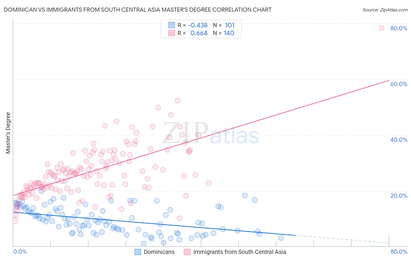 Dominican vs Immigrants from South Central Asia Master's Degree