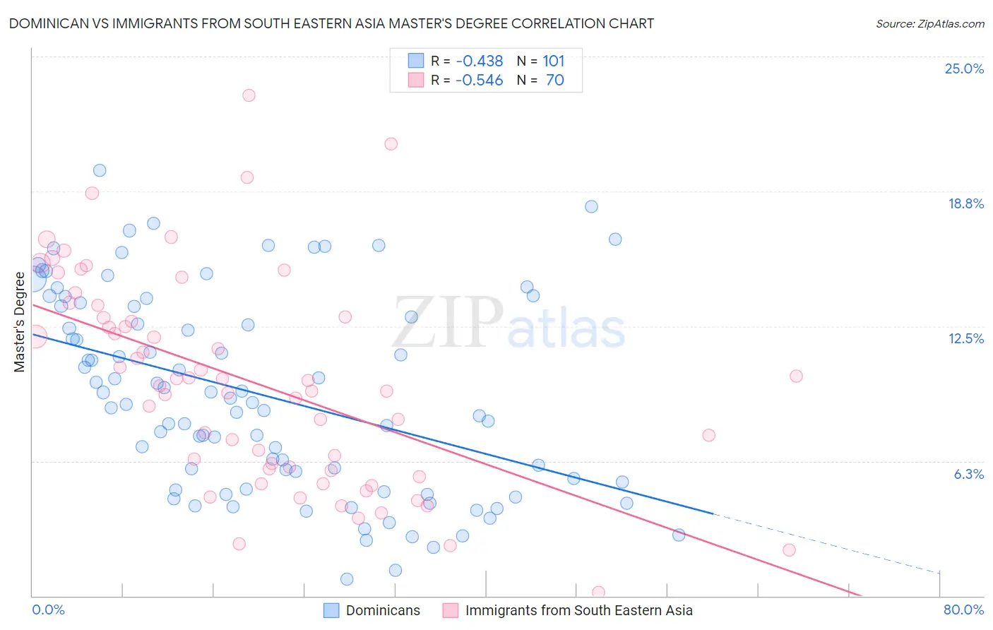 Dominican vs Immigrants from South Eastern Asia Master's Degree