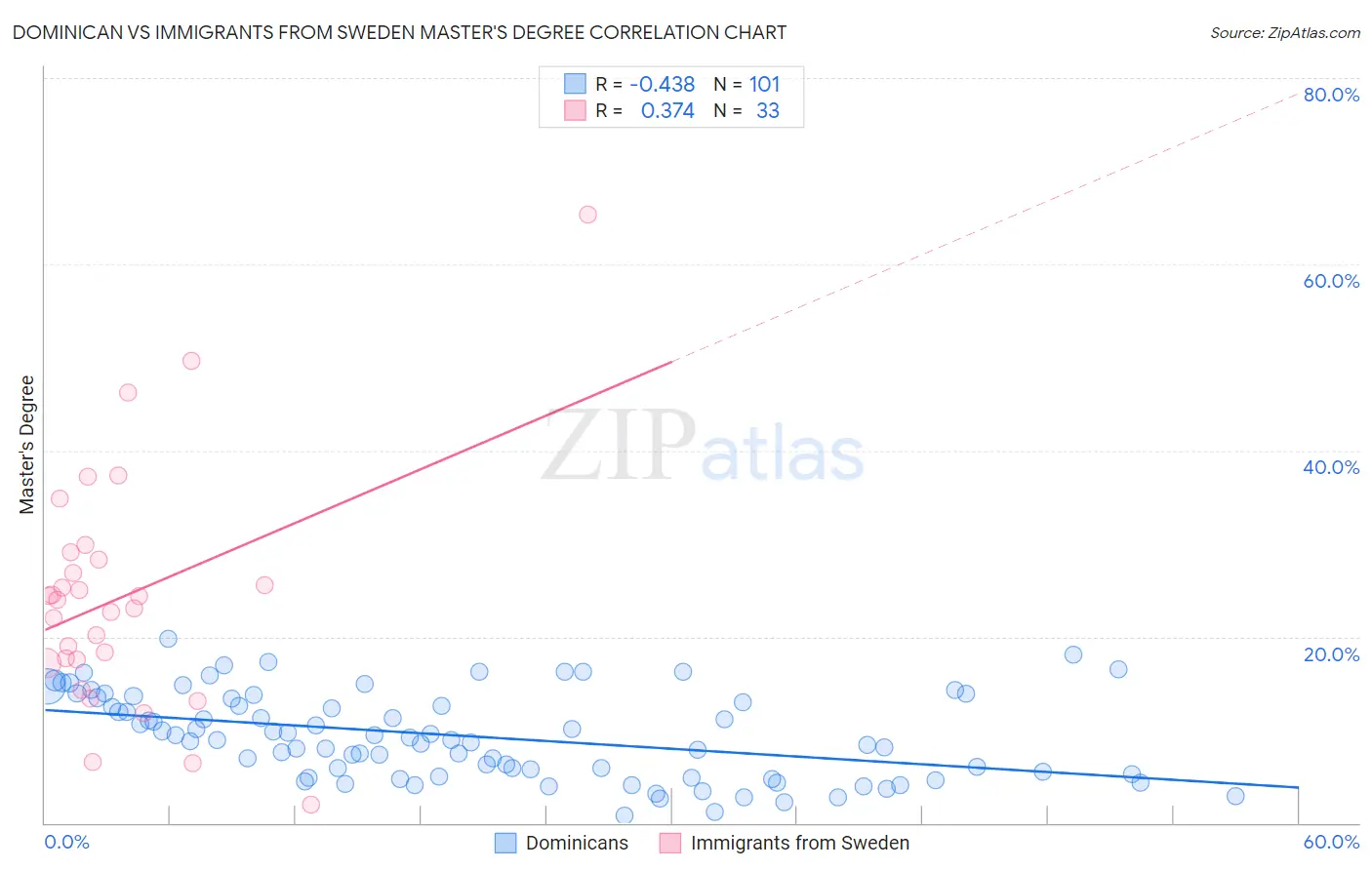 Dominican vs Immigrants from Sweden Master's Degree