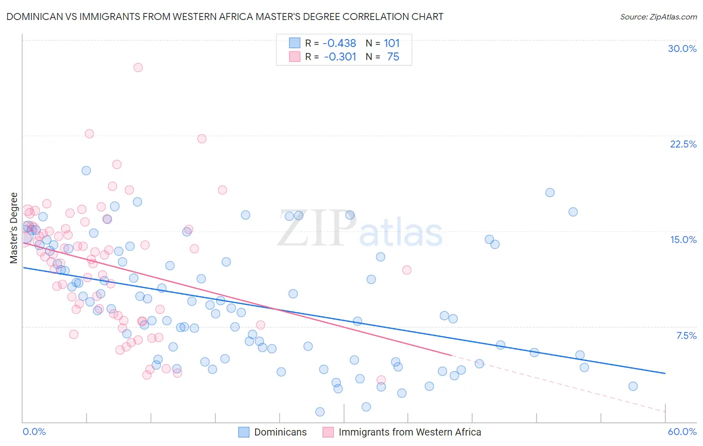 Dominican vs Immigrants from Western Africa Master's Degree