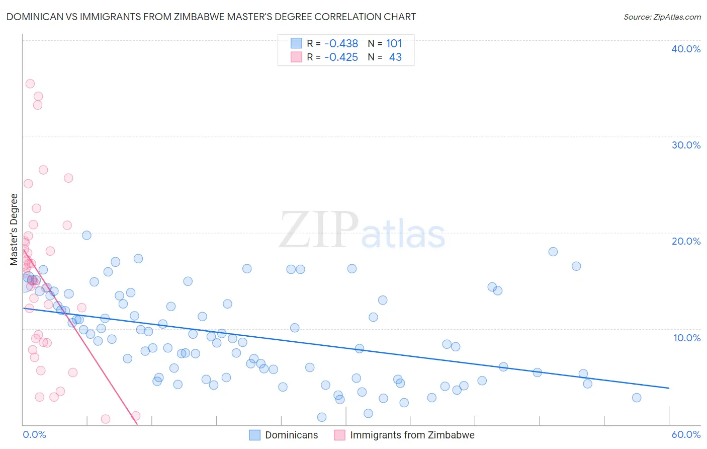Dominican vs Immigrants from Zimbabwe Master's Degree