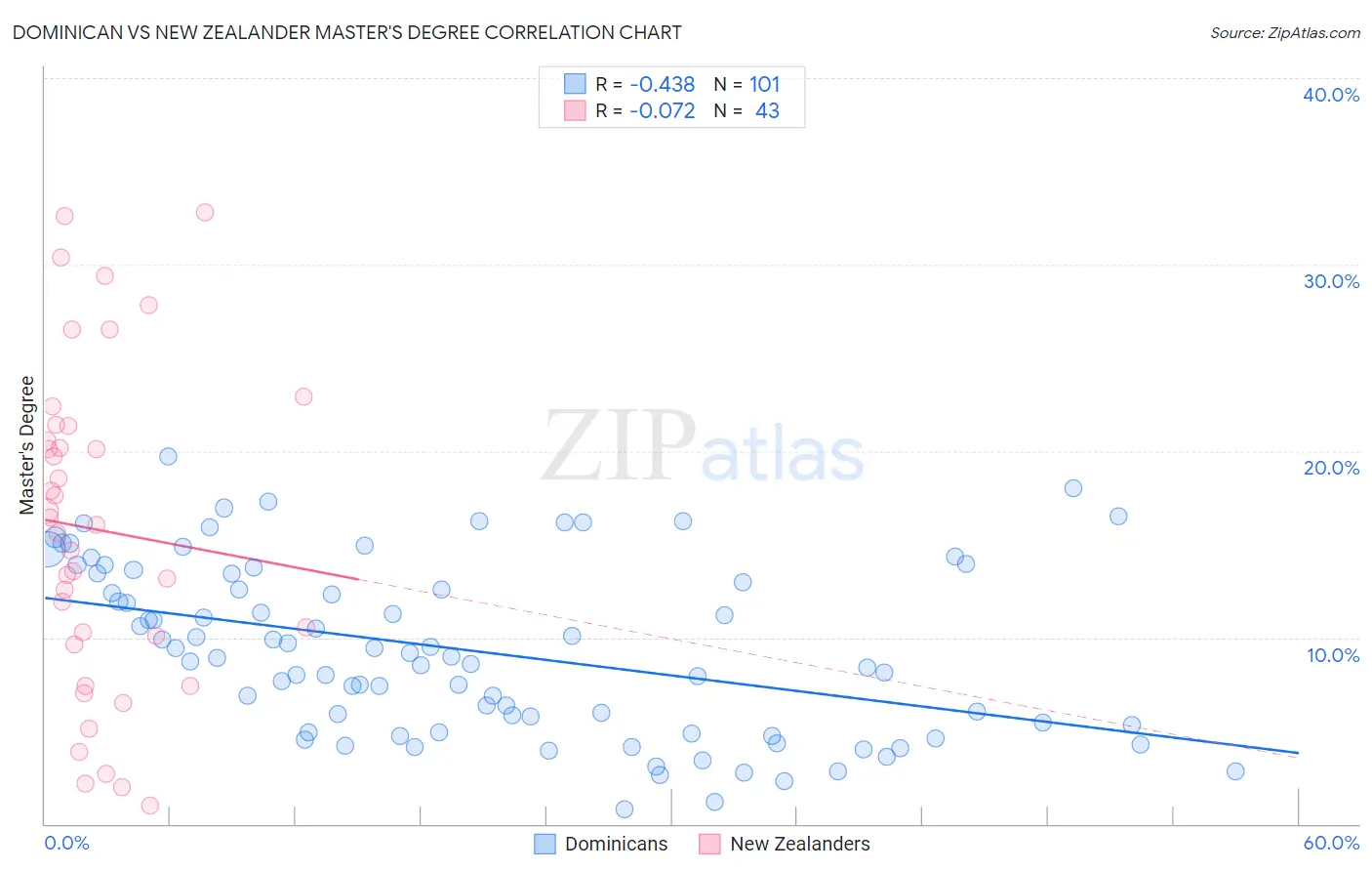 Dominican vs New Zealander Master's Degree