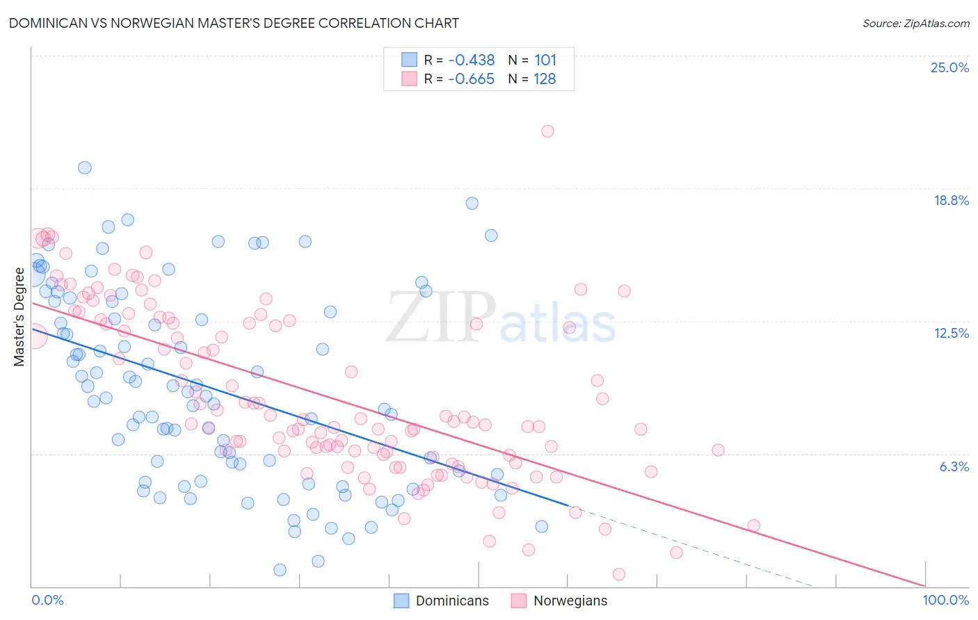 Dominican vs Norwegian Master's Degree