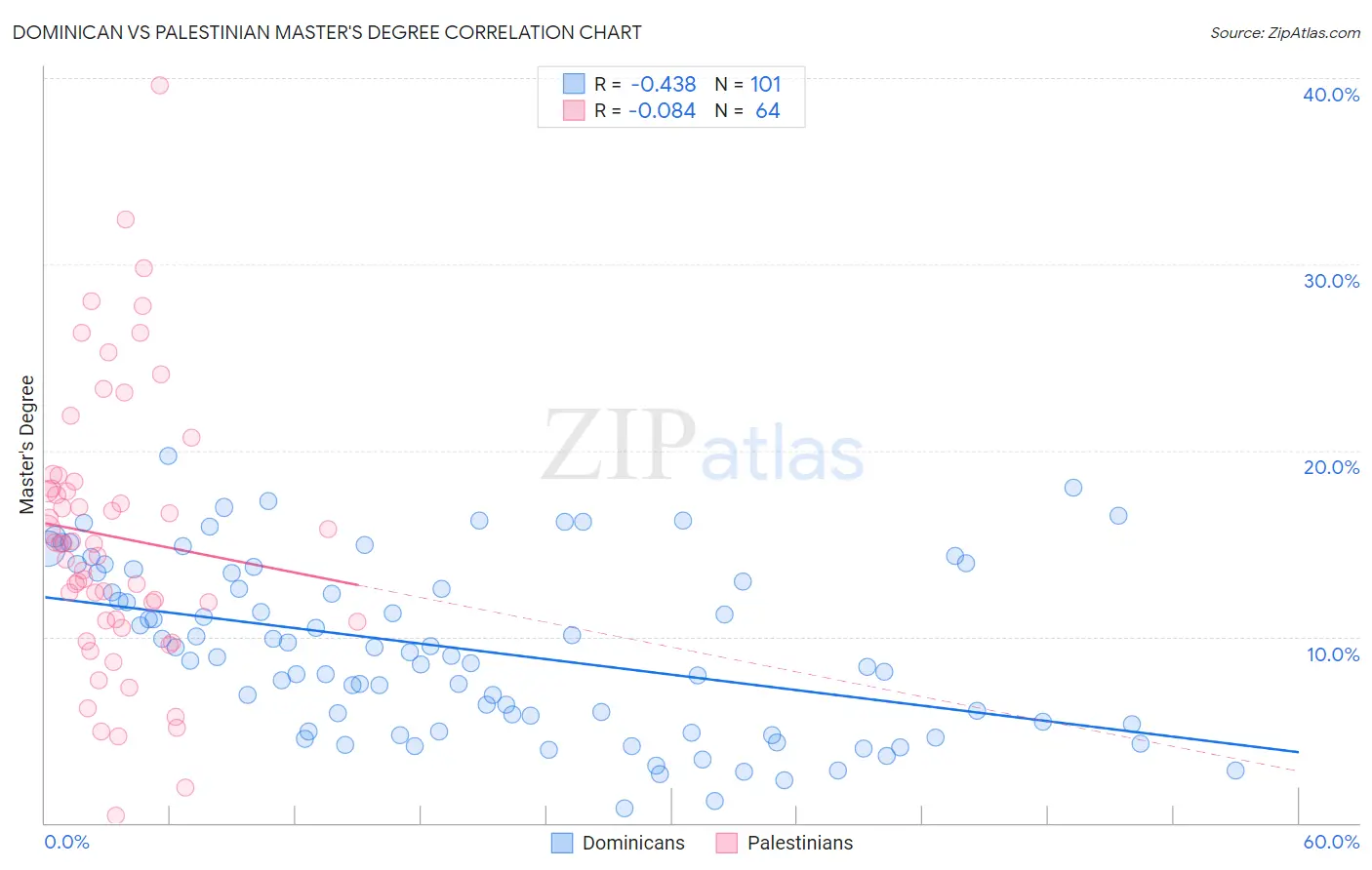 Dominican vs Palestinian Master's Degree