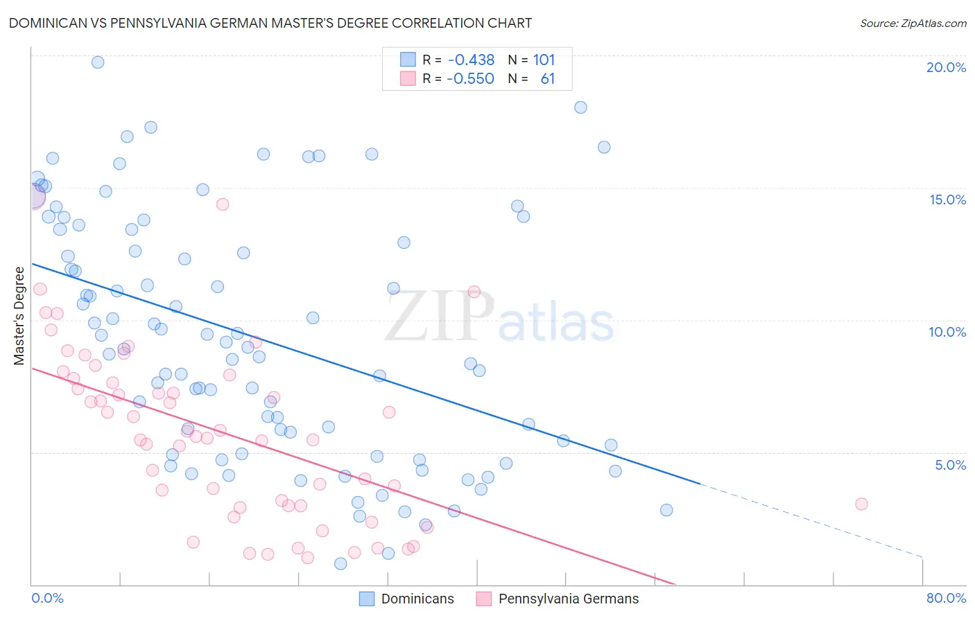Dominican vs Pennsylvania German Master's Degree