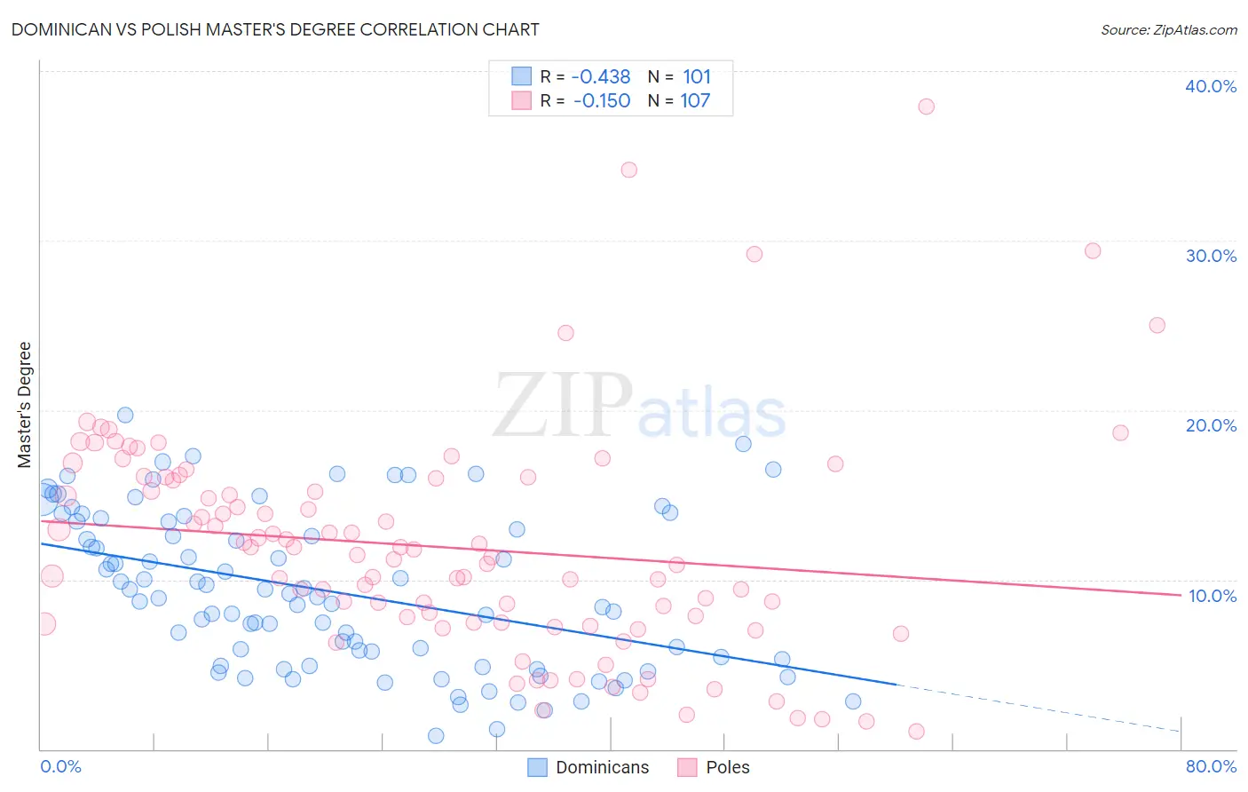 Dominican vs Polish Master's Degree