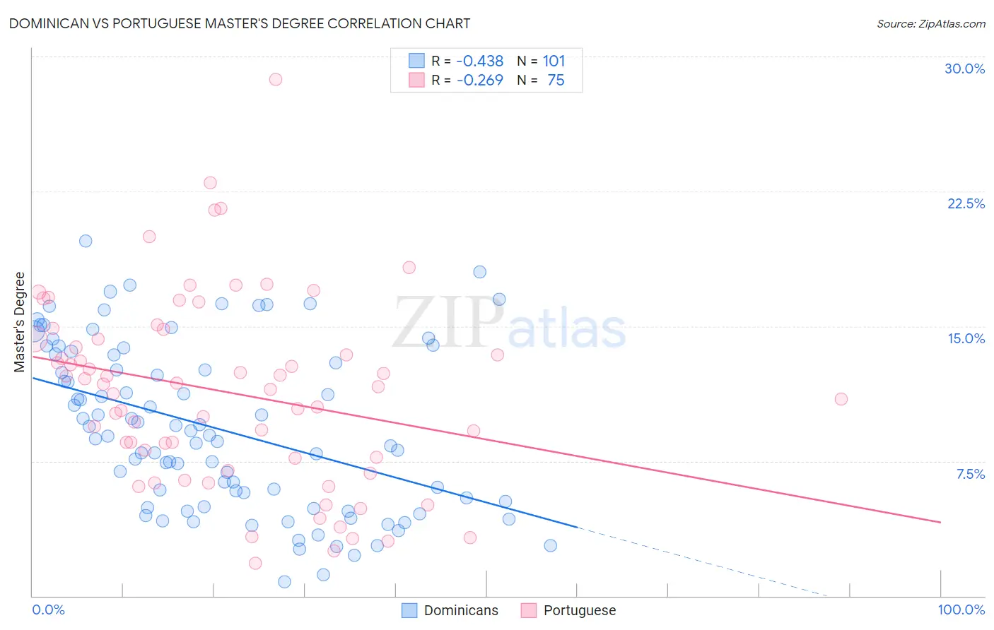 Dominican vs Portuguese Master's Degree