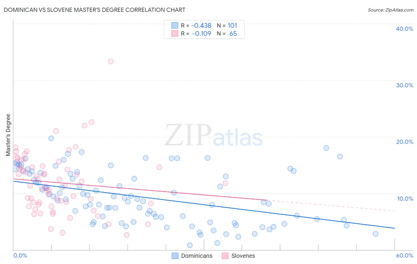 Dominican vs Slovene Master's Degree