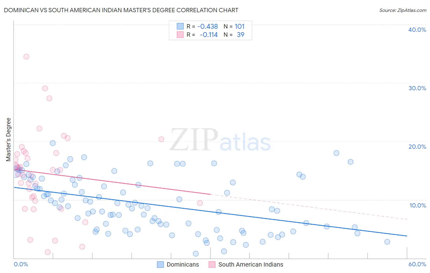 Dominican vs South American Indian Master's Degree