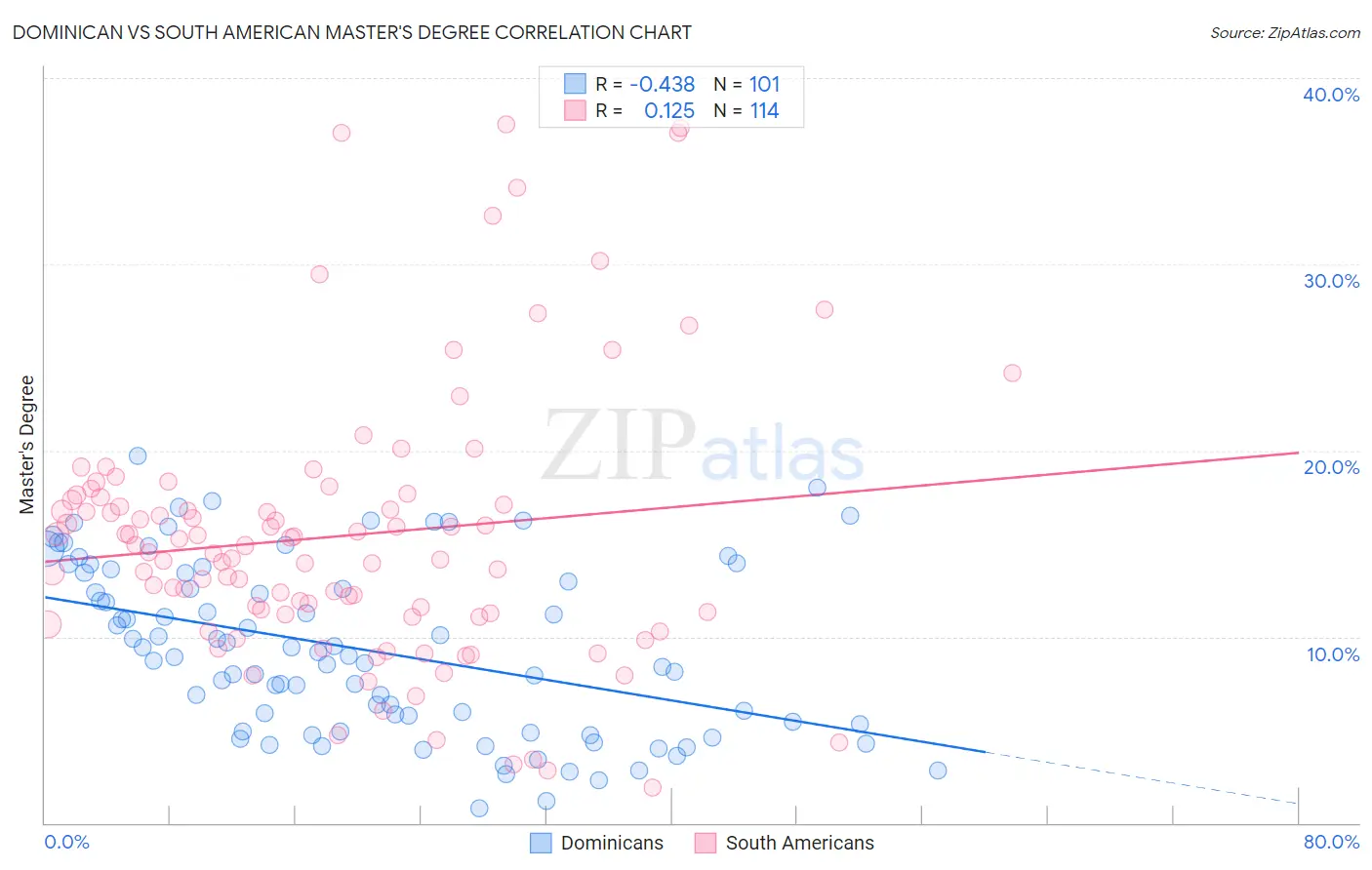 Dominican vs South American Master's Degree