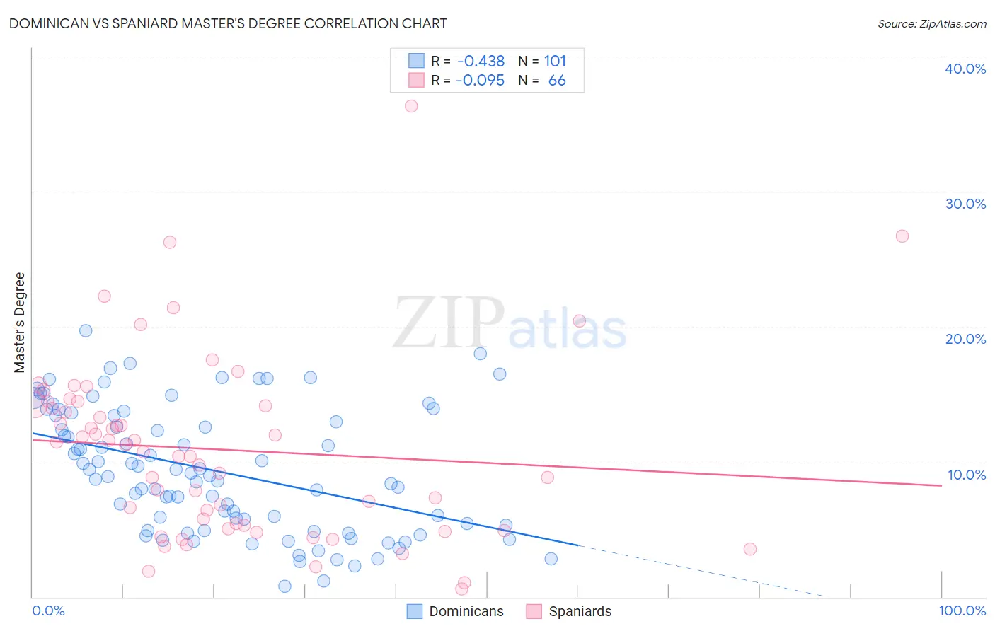 Dominican vs Spaniard Master's Degree