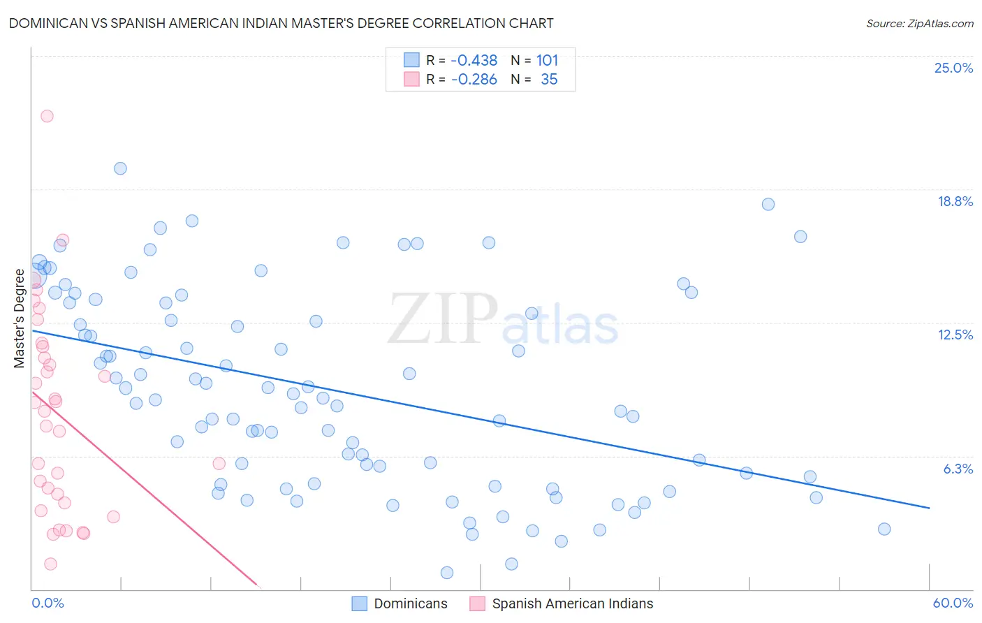 Dominican vs Spanish American Indian Master's Degree