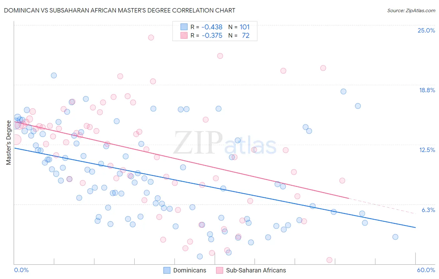 Dominican vs Subsaharan African Master's Degree
