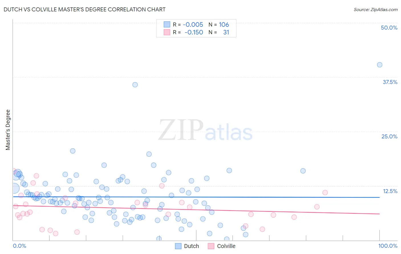 Dutch vs Colville Master's Degree